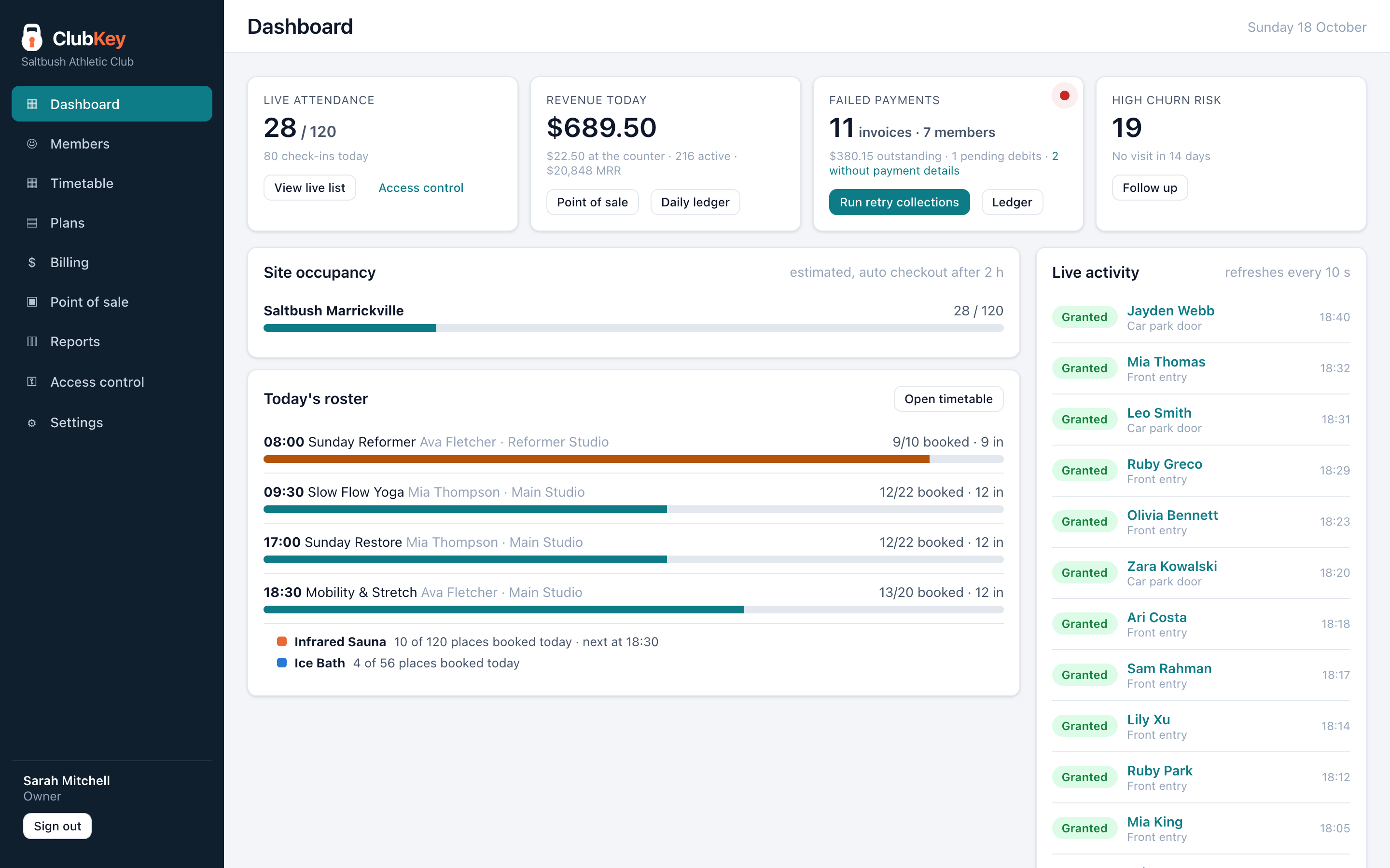 The ClubKey dashboard: revenue, members, visits and today's classes for a gym